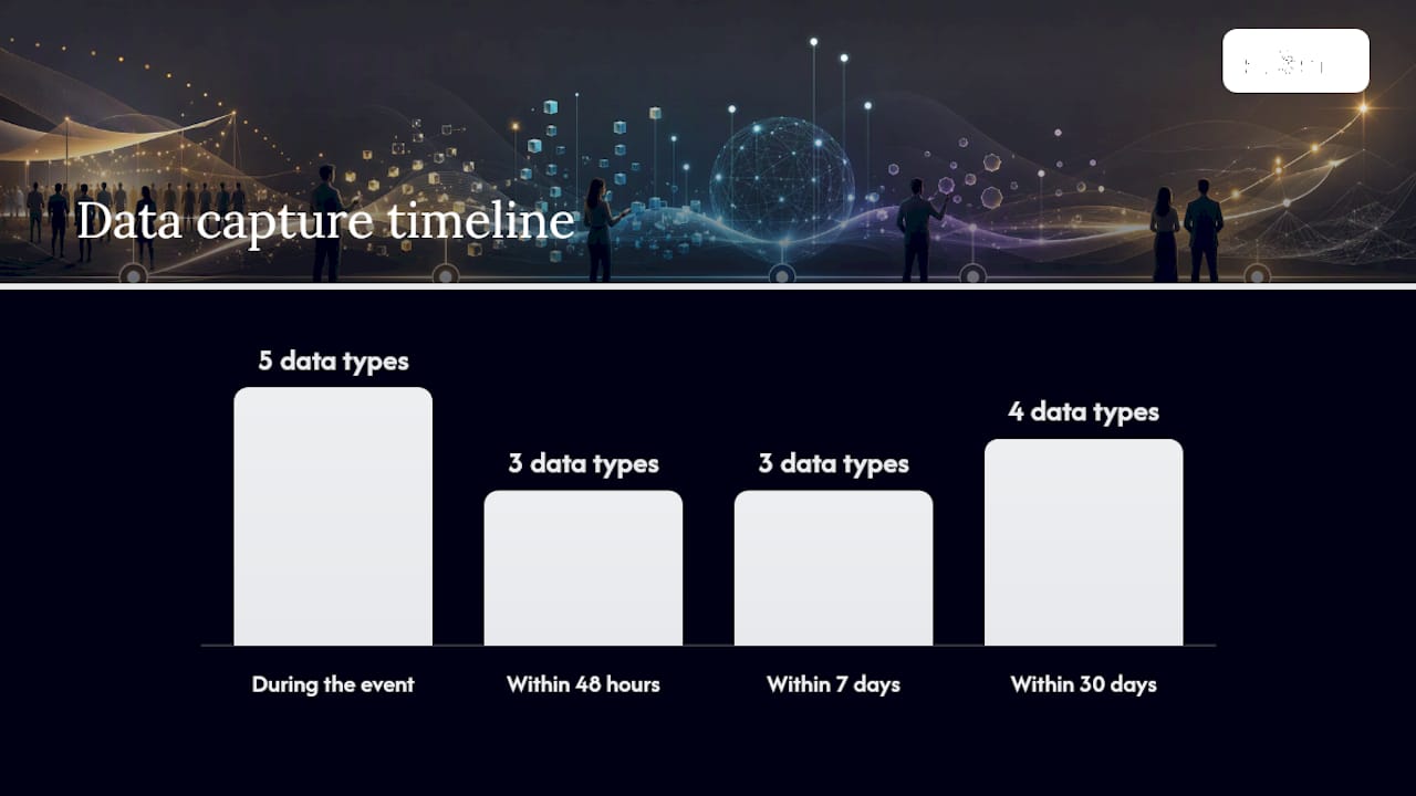 Timeline of data capture phases during event reporting