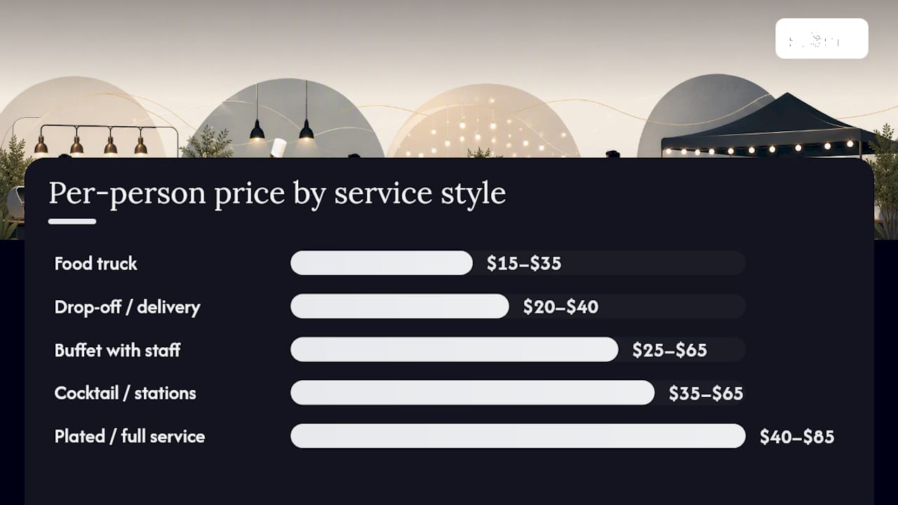 Diagram showing catering service styles and associated cost ranges