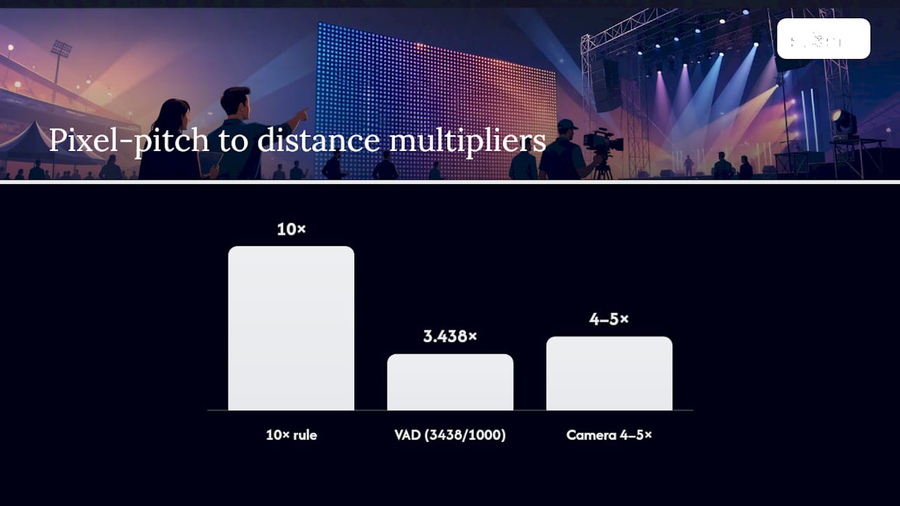 Diagram comparing viewing distance formulas for LED pixel pitch