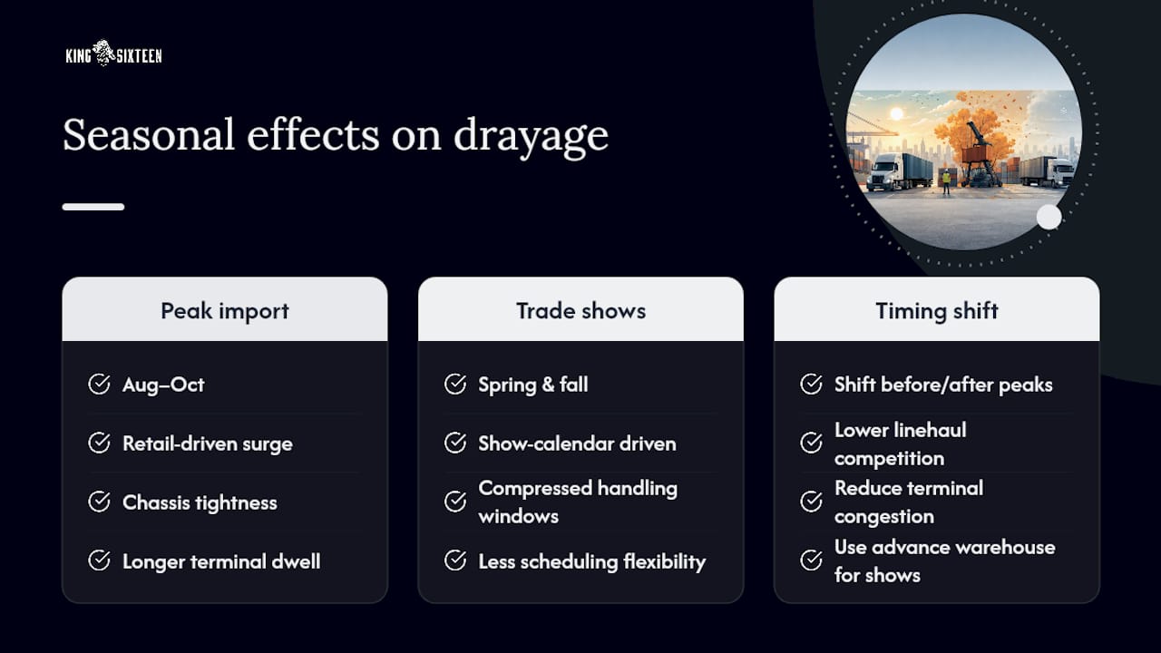 Seasonal Demand Swings and Their Effect on Drayage Pricing — overview diagram