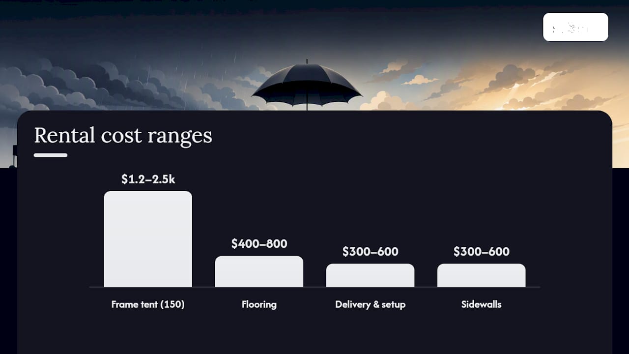 Rain plan rental cost ranges