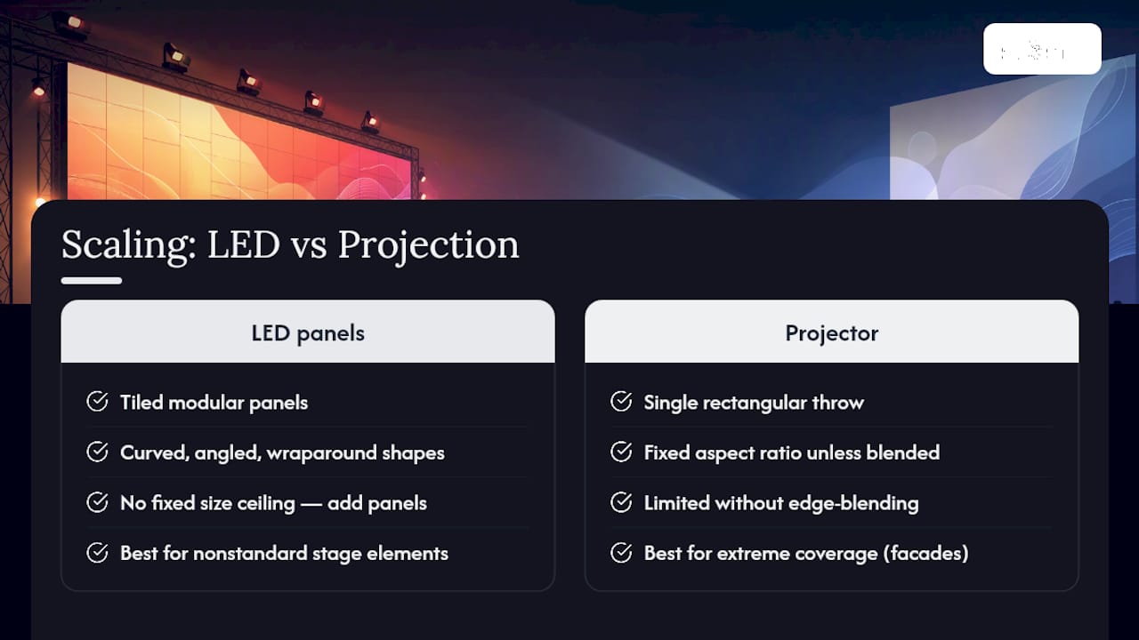 LED and projector scaling comparison