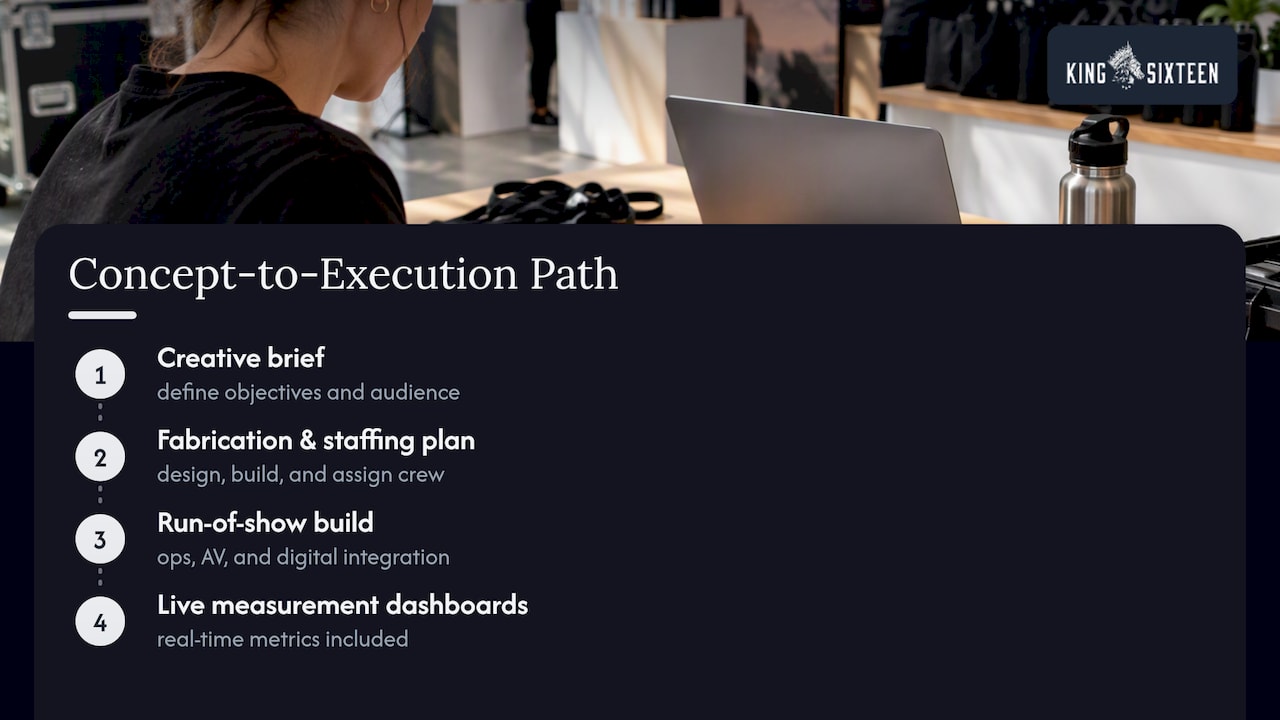 How King Sixteen executes measurable sampling activations — overview diagram