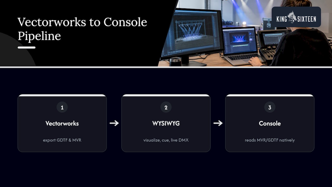 GDTF MVR lighting software pipeline