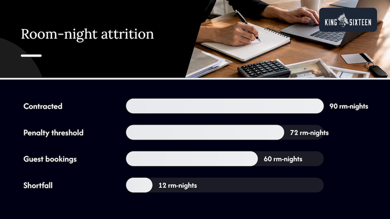 Room pickup threshold and attrition credits