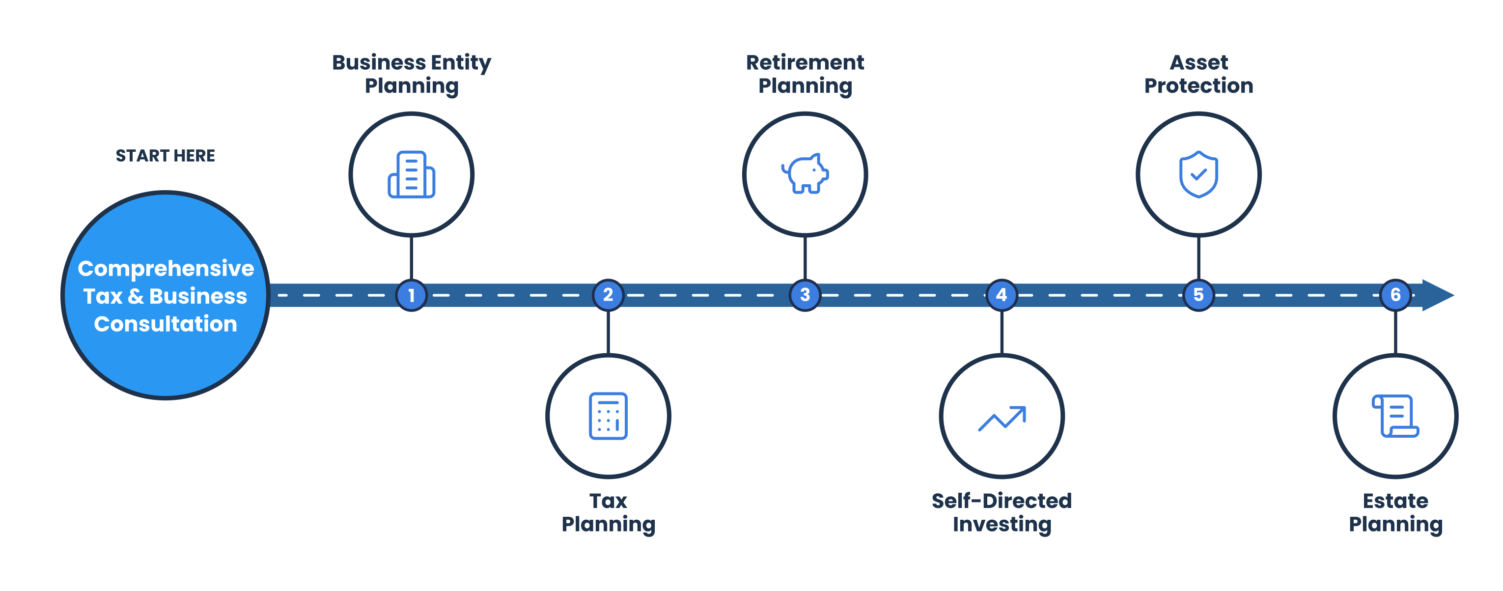 Comprehensive Tax and Business Consultation connecting tax planning, estate planning, asset protection, retirement planning, self-directed investing, and business entity planning