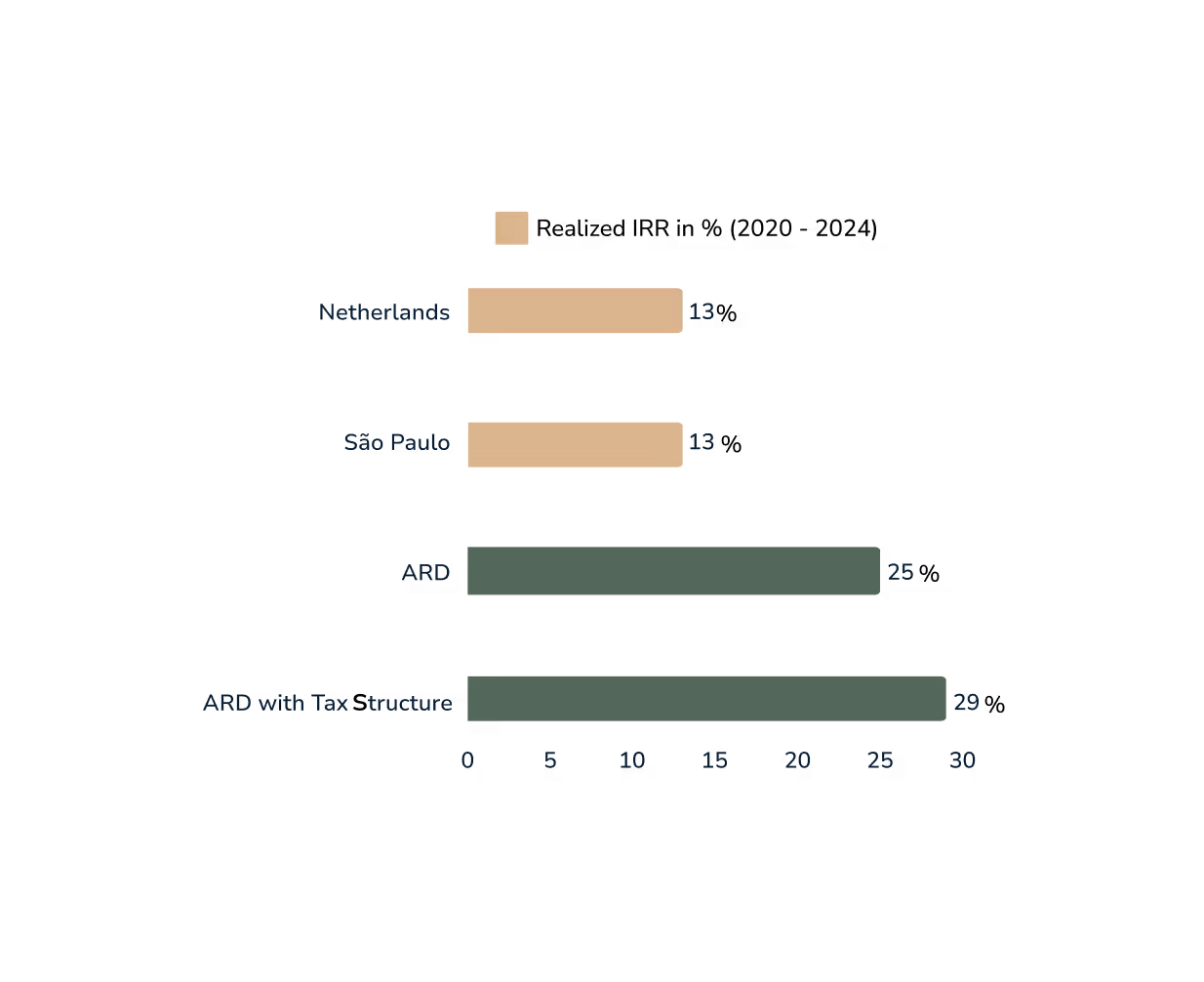 Brazil Real Estate Transparency Control