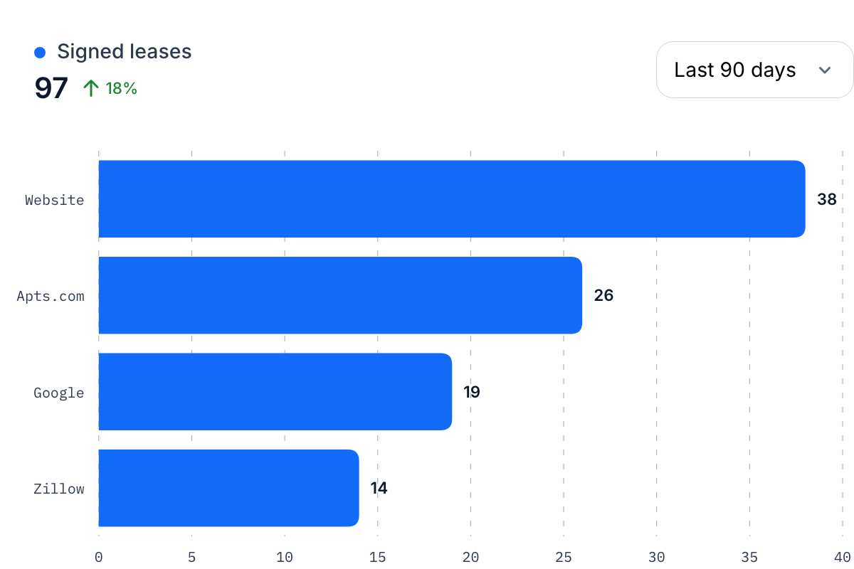 Union marketing attribution chart showing 97 signed leases in the last 90 days, up 18 percent, broken out by source: website 38, Apts.com 26, Google 19, Zillow 14.
