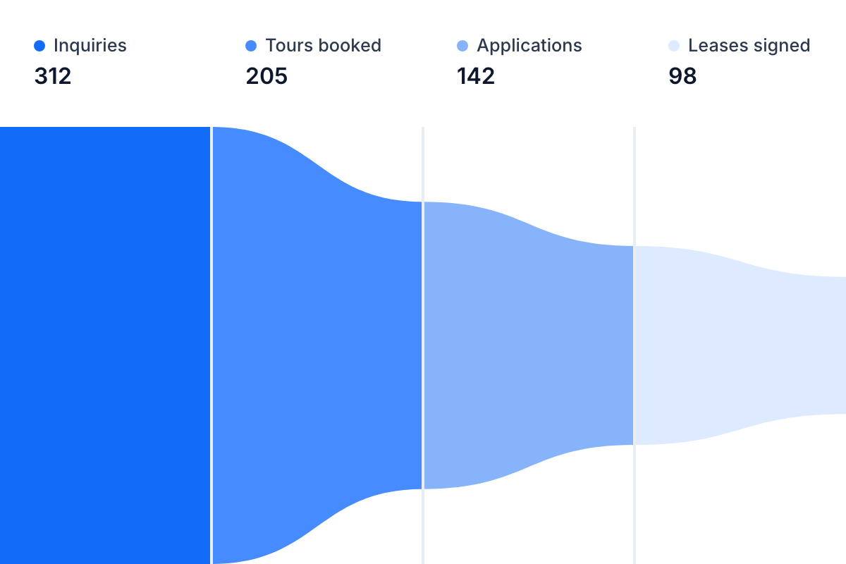 Application to Leasing Flow - Visual