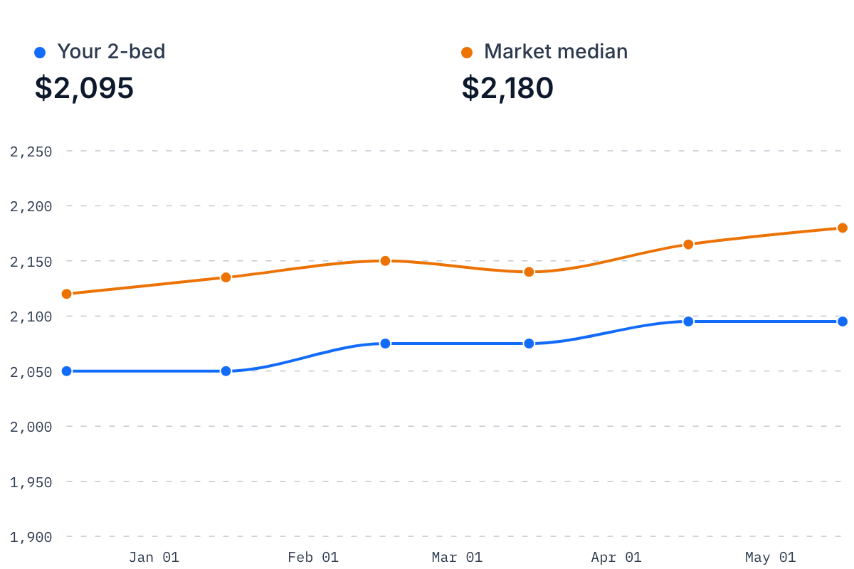 Union market intelligence chart comparing your 2-bed rent of $2,095 against a market median of $2,180, plotted month by month from January through May.