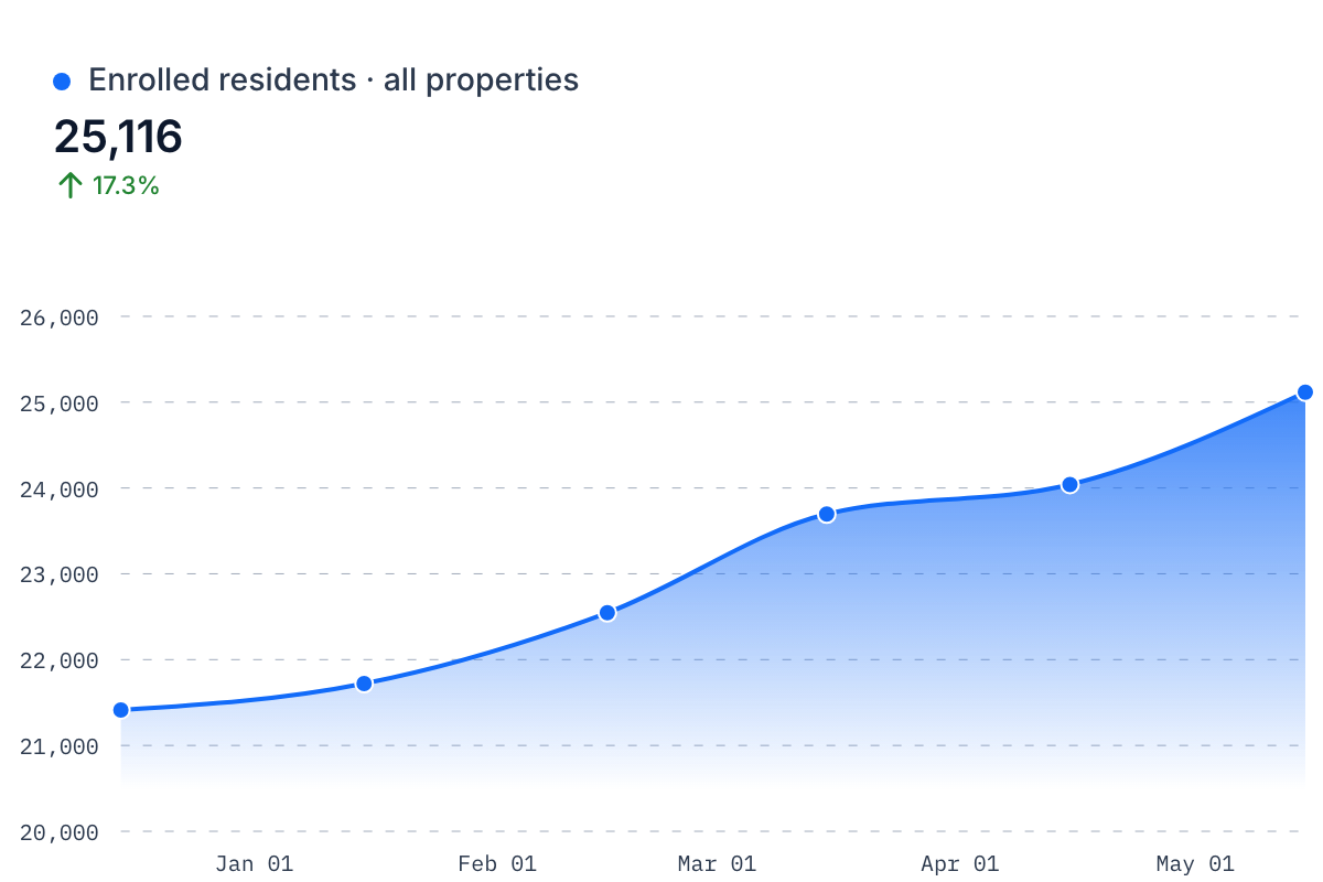 Union Credit Builder enrollment chart showing 25,116 enrolled residents across all properties, up 17.3 percent, climbing steadily from January through May.