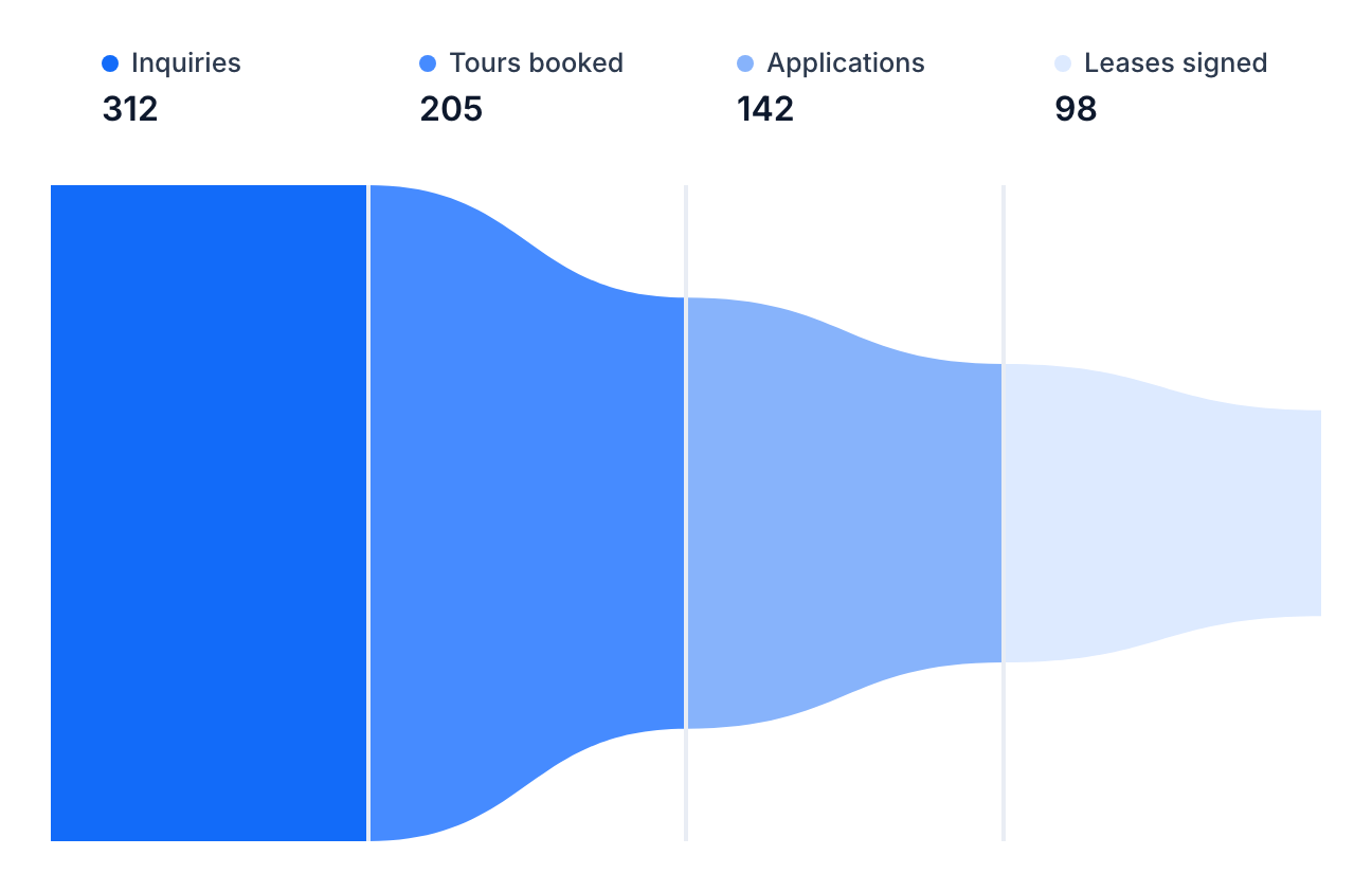 Application to Leasing Flow - Visual