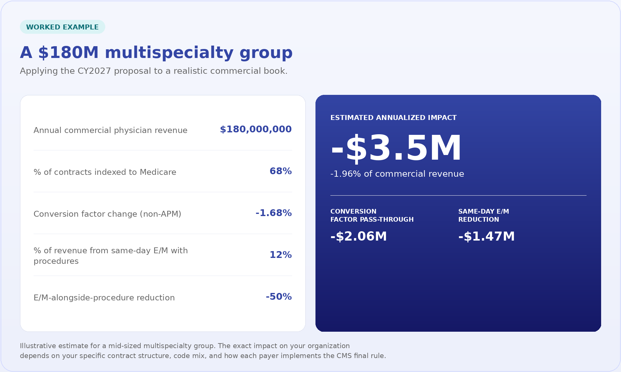 Worked example: applying the CY2027 proposal to a $180M multispecialty commercial book yields an estimated -$3.5M annualized impact (-1.96% of commercial revenue), split between -$2.06M conversion factor pass-through and -$1.47M same-day E/M reduction.