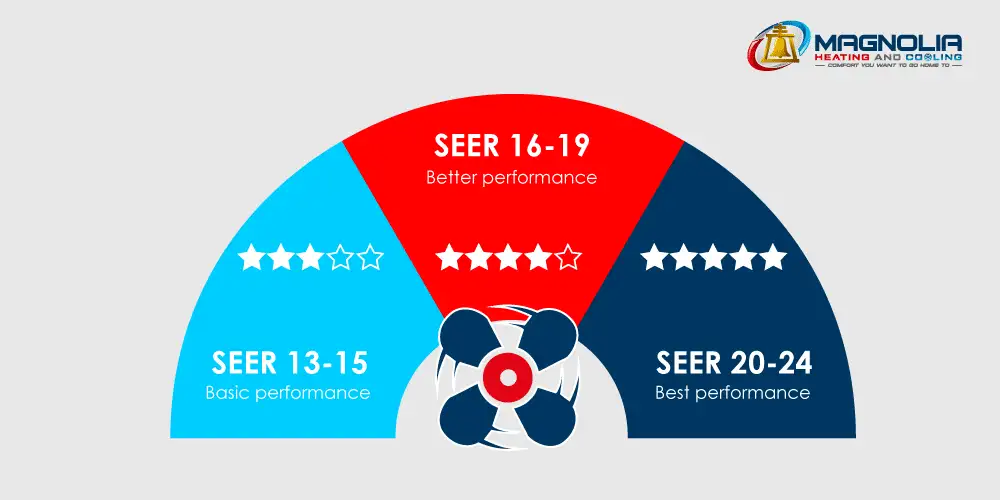 A graph showing SEER rating- SEER 13-15 is basic, 16-19 is better, and 20-24 is best.