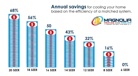 Good SEER Rating for an Air Conditioner