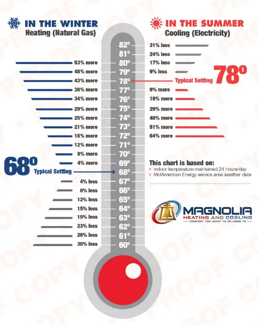 recommended thermostat temperatures chart