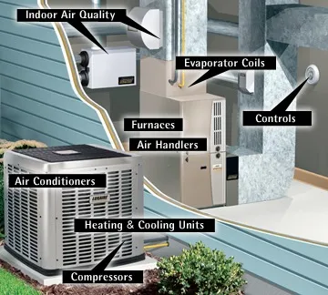 Parts of an HVAC system labeled.