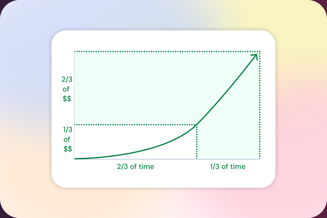Chart showing most wealth building in the final third of the time period as returns compound