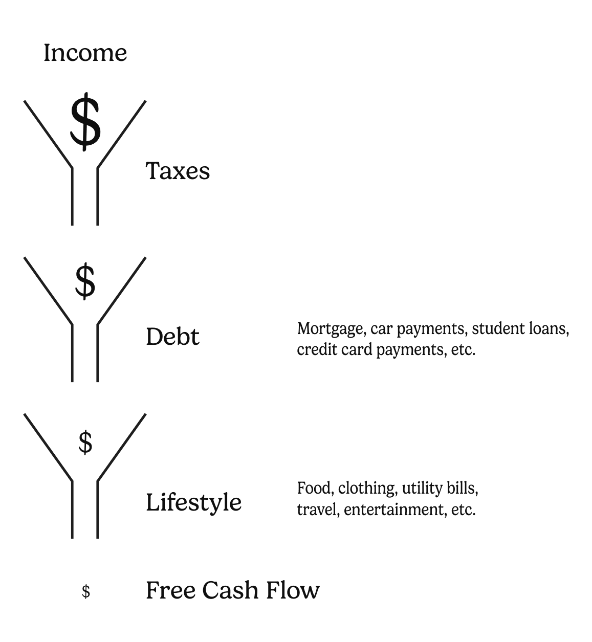 The cash flow funnels: income flows through taxes, debt and lifestyle before free cash flow remains