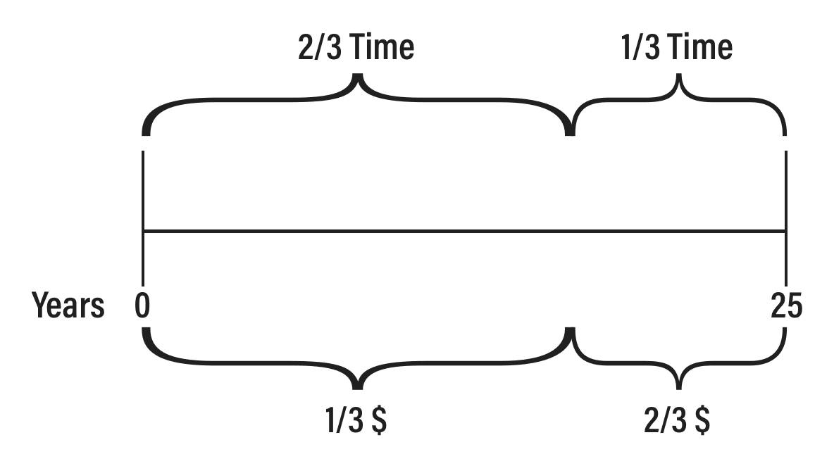 Diagram: the first two-thirds of the time accumulate one-third of the dollars