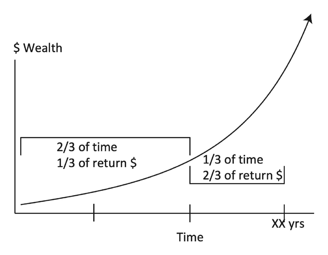 Diagram: the geometric jump of compounding in the last third of the time