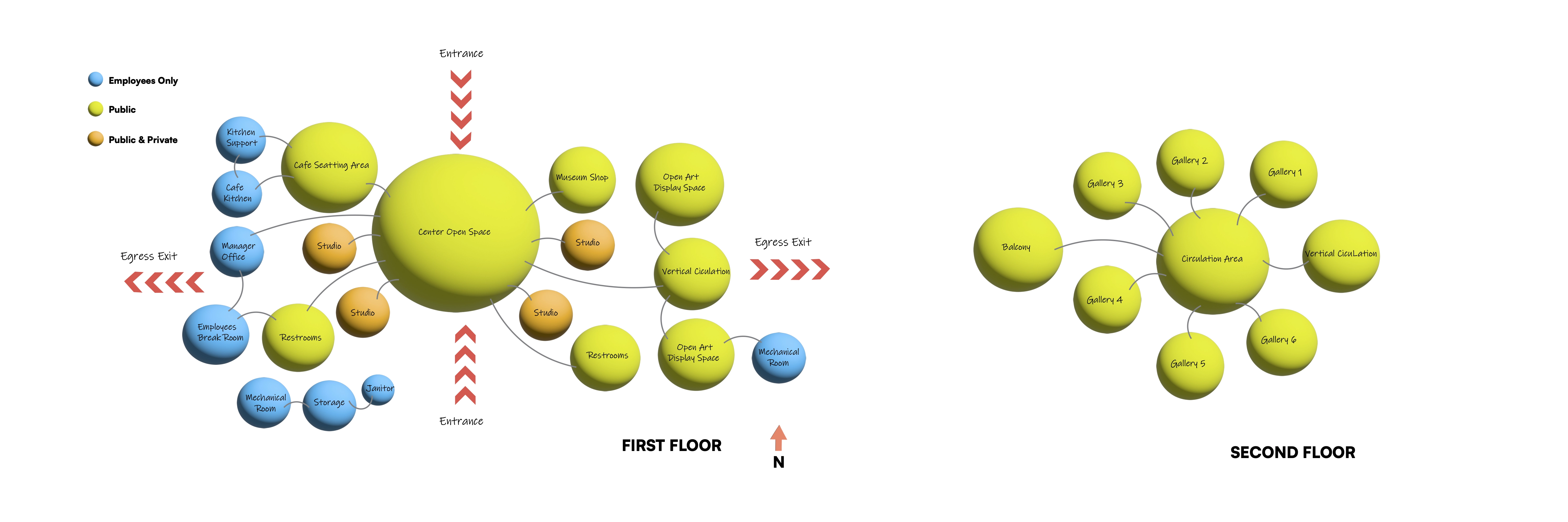 Diagram of a two-floor building layout using color-coded circles: blue for employees only, yellow for public, and orange for both. The first floor features a large Center Open Space, Cafe Seating Area, Museum Shop, Open Art Display Space, multiple Studios, Restrooms, Manager Office, Employees Break Room, Kitchen Support and Cafe Kitchen, Mechanical Room, Storage, and Janitor spaces, with indicated entrances and egress exits. The second floor has a Circulation Area connecting six Galleries and a Balcony, plus vertical circulation points on both floors. Red arrows mark entrances and exits and a north directional arrow is indicated.