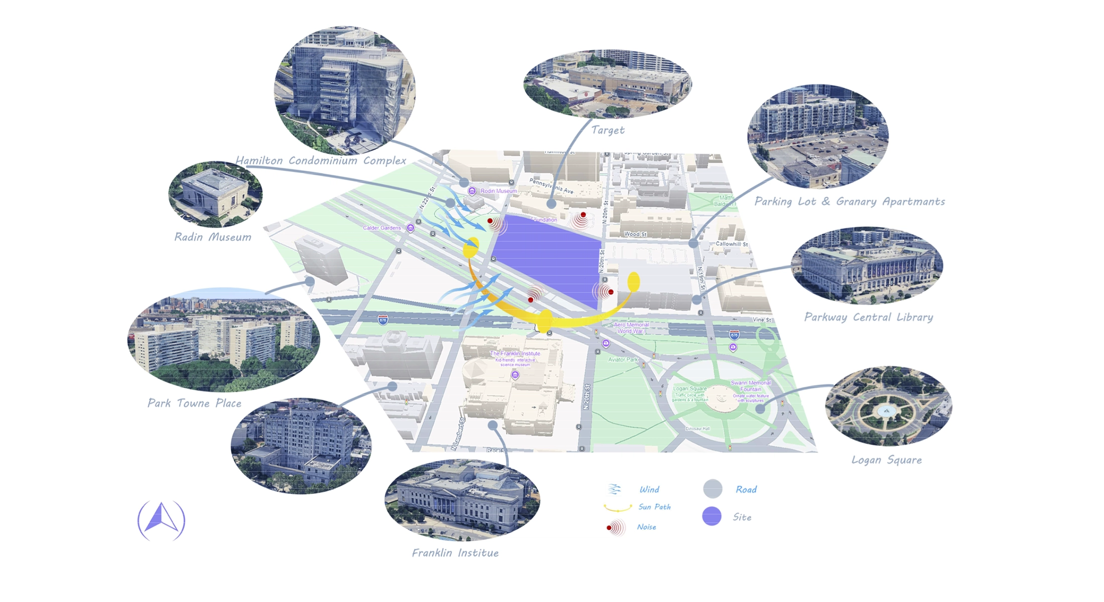 A site analysis map highlighting a rectangular site area in purple, surrounded by roads in grey, with nearby landmarks including Hamilton Condominium Complex, Radin Museum, Park Towne Place, Franklin Institute, Target, Parking Lot & Granary Apartments, Parkway Central Library, and Logan Square shown in oval insets with aerial photos. Arrows indicate wind flow, a yellow curved line shows the sun path, and red wave symbols mark noise sources.