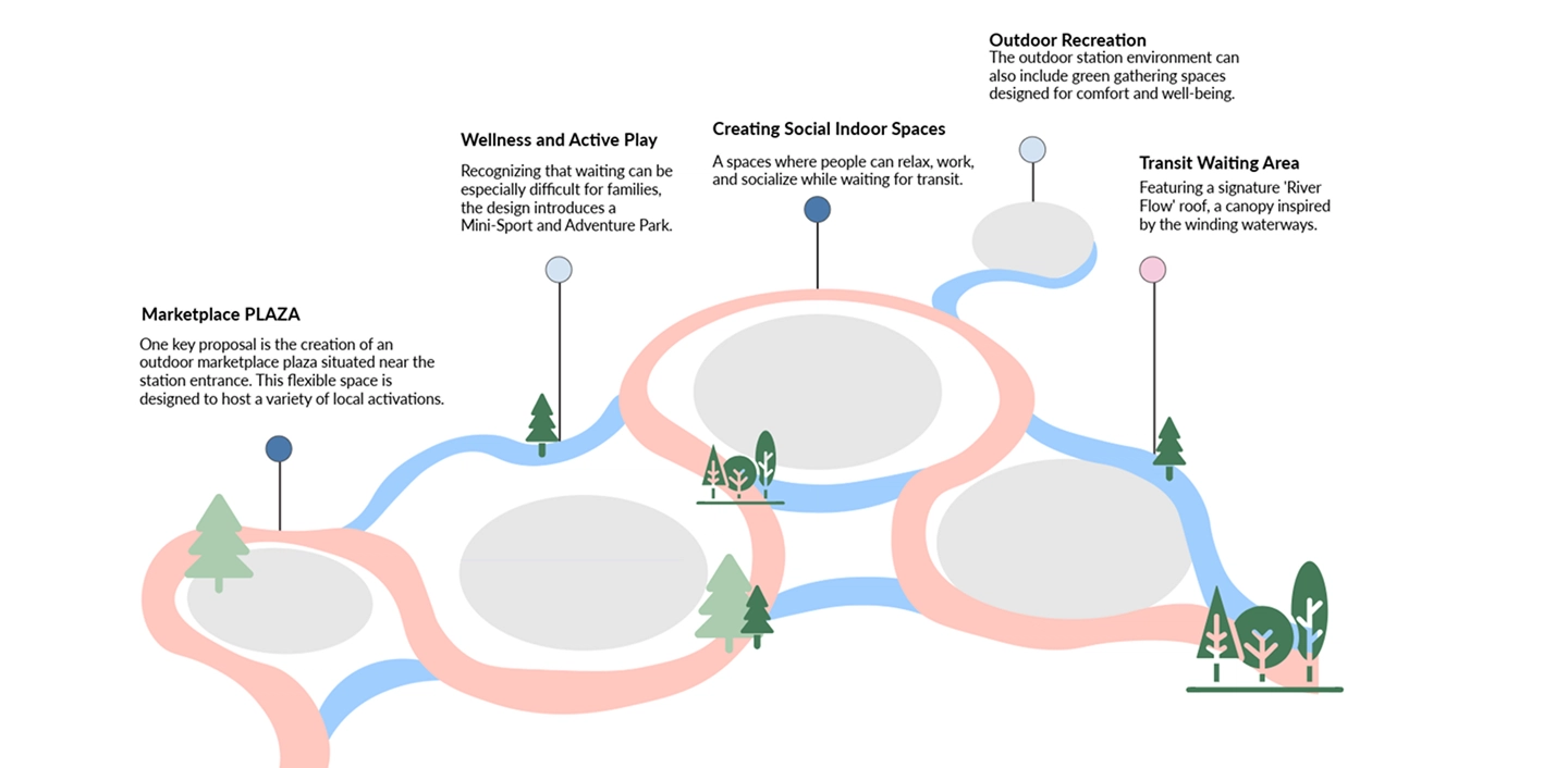 Illustrated concept map with key proposals for a station area: Marketplace Plaza for local activations; Wellness and Active Play featuring a Mini-Sport and Adventure Park; Creating Social Indoor Spaces for relaxing, working, and socializing; Outdoor Recreation with green gathering spaces for comfort and well-being; Transit Waiting Area with a 'River Flow' roof inspired by winding waterways. The map uses blue and pink pathways with stylized trees scattered around each labeled area.