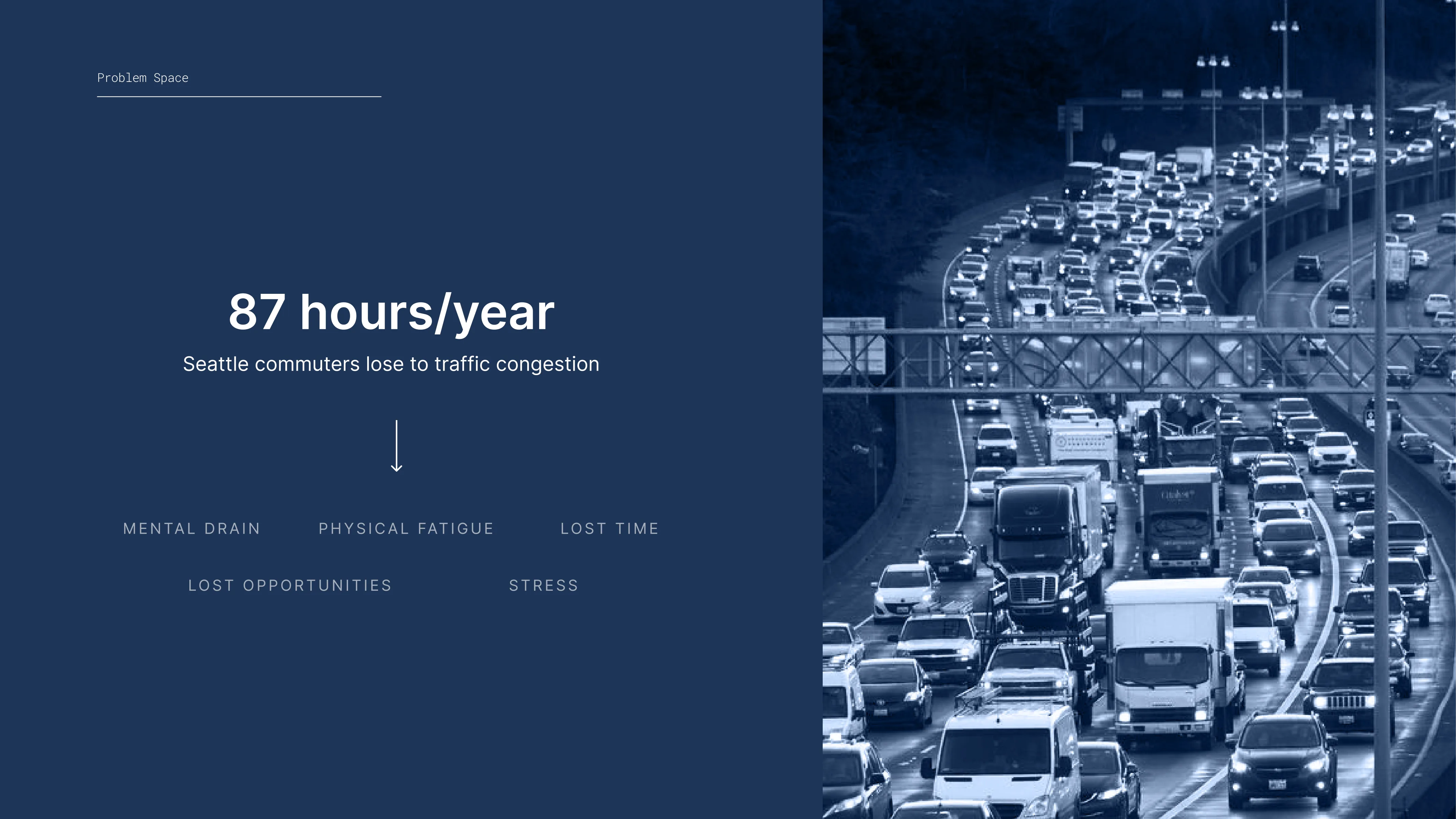 Traffic congestion on a highway with many cars and trucks, alongside text stating Seattle commuters lose 87 hours per year to traffic congestion causing mental drain, physical fatigue, lost time, lost opportunities, and stress.