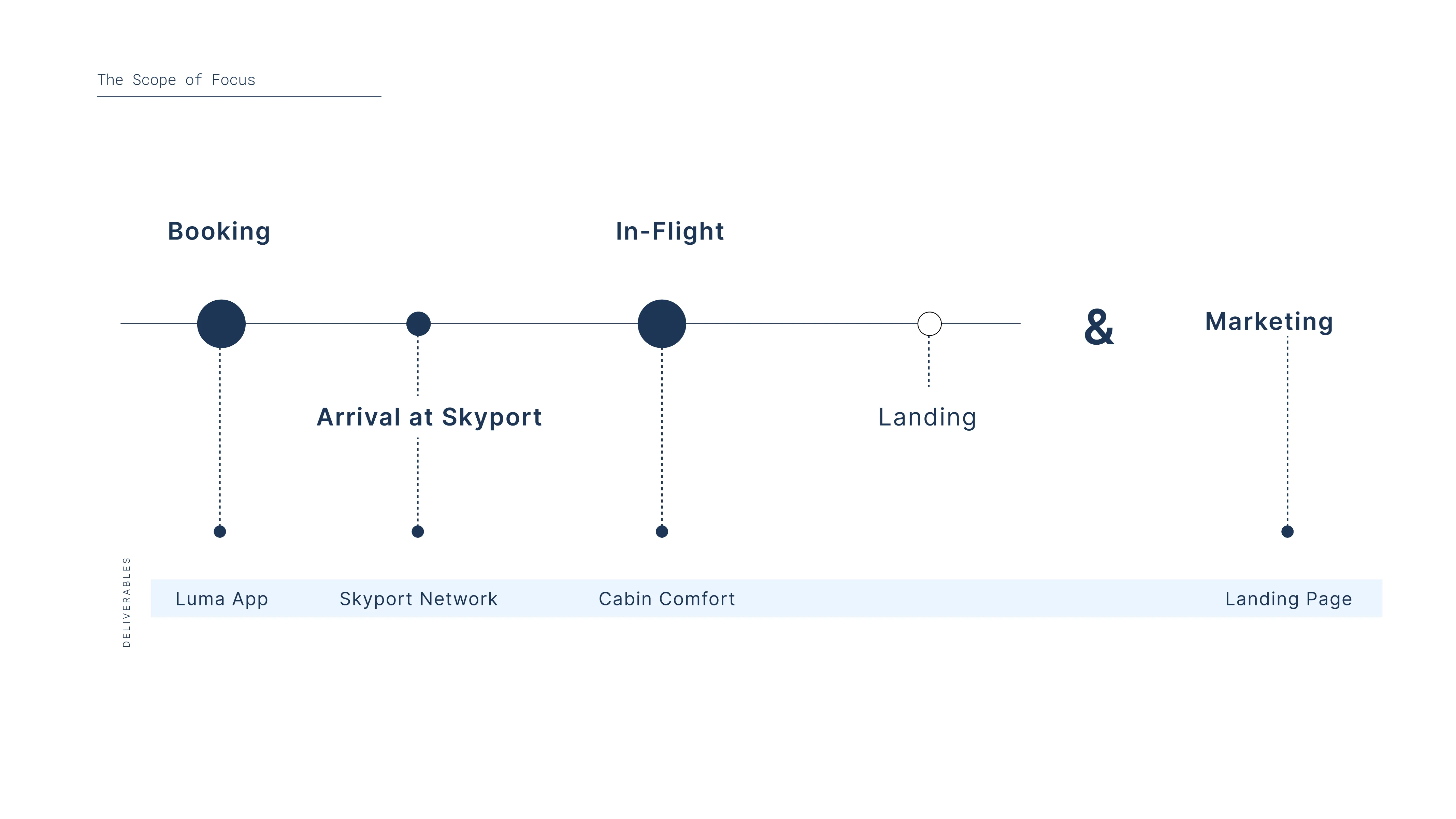 A timeline diagram titled 'The Scope of Focus' showing stages Booking, Arrival at Skyport, In-Flight, Landing, and Marketing with corresponding deliverables Luma App, Skyport Network, Cabin Comfort, and Landing Page represented by connected dots of varying sizes.