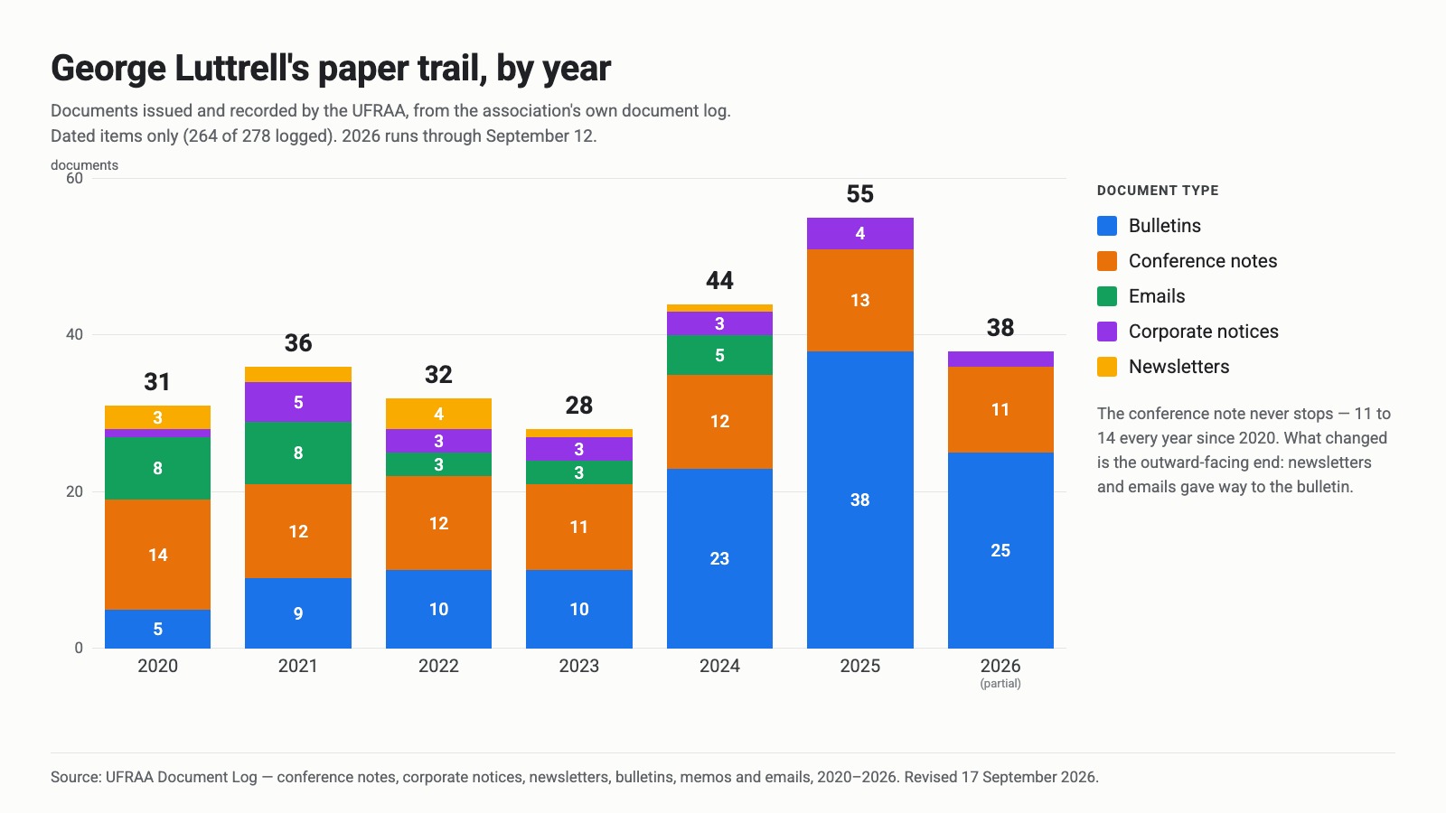 Stacked bar chart of UFRAA documents issued per year from 2020 to 2026, showing bulletins rising while conference notes continue at a steady eleven to fourteen a year