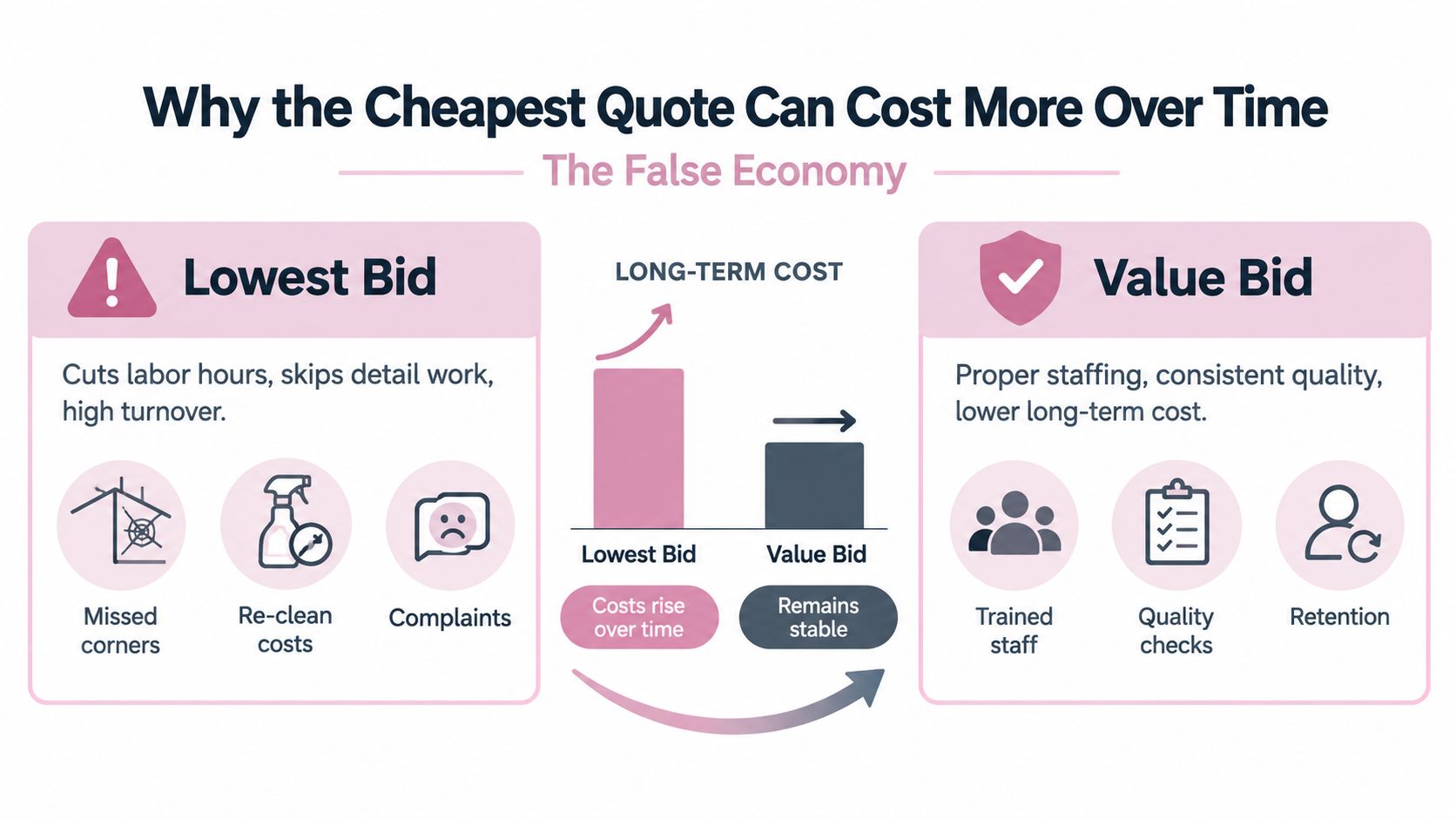 A comparison chart showing how choosing a low-cost cleaning bid leads to higher long-term expenses than value bids.