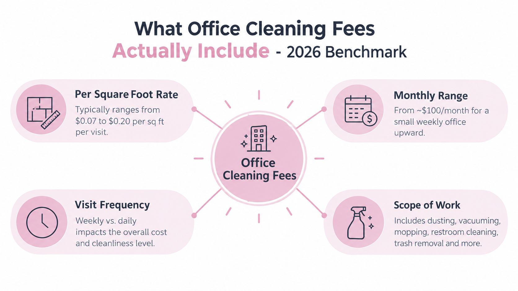 A descriptive infographic showing factors that influence office cleaning service costs in 2026.
