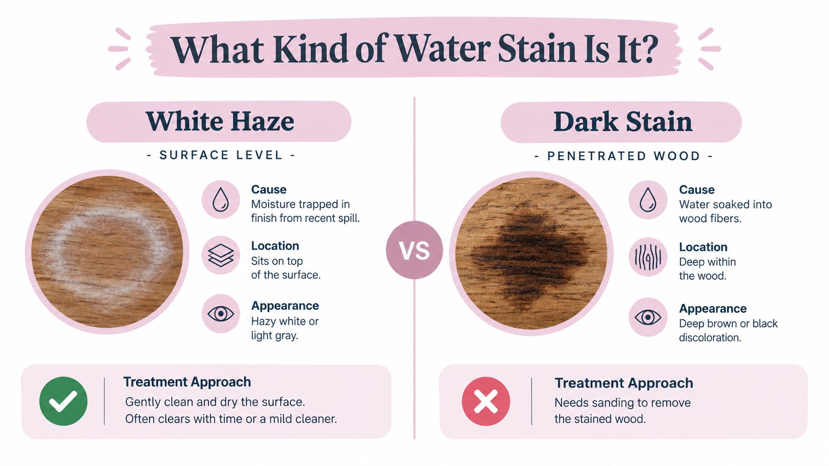 A comparison chart showing how to identify and treat white haze versus dark water stains on wood.