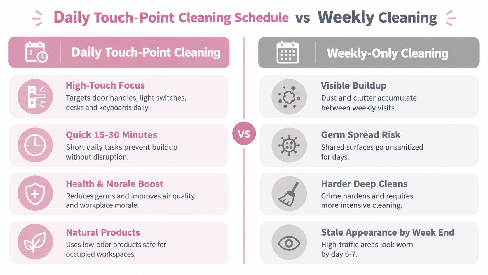 A comparison chart showing benefits of a daily office touch-point cleaning schedule versus weekly-only cleaning practices.