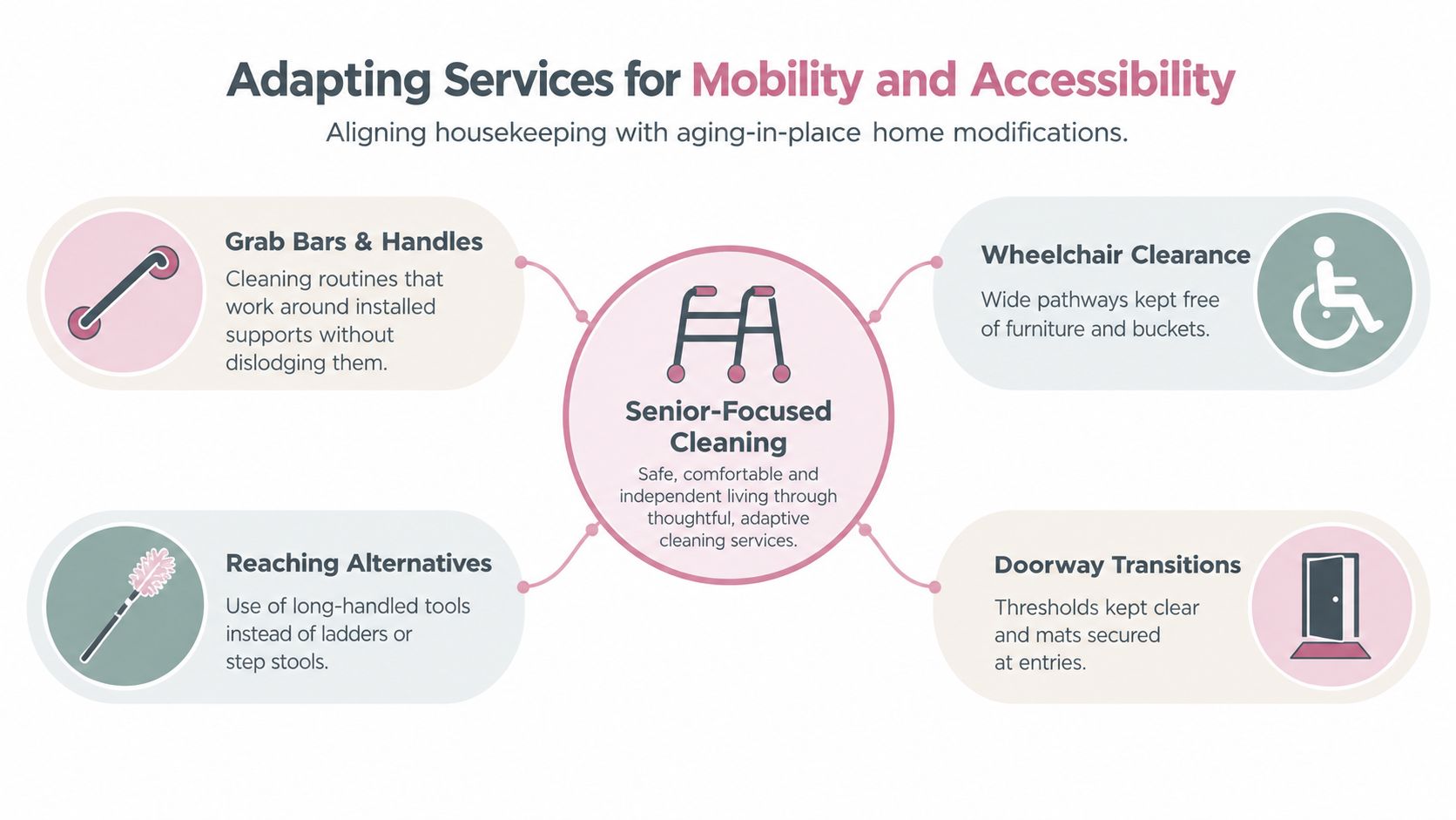 A diagram illustrating senior-focused cleaning services, featuring key areas like mobility, accessibility, and safe home modifications.