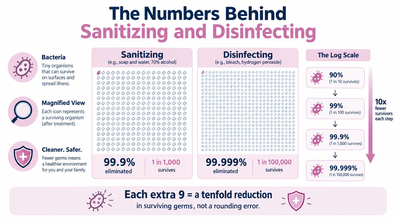 An infographic illustrating the logarithmic difference between sanitizing and disinfecting effectiveness on bacterial survival rates.