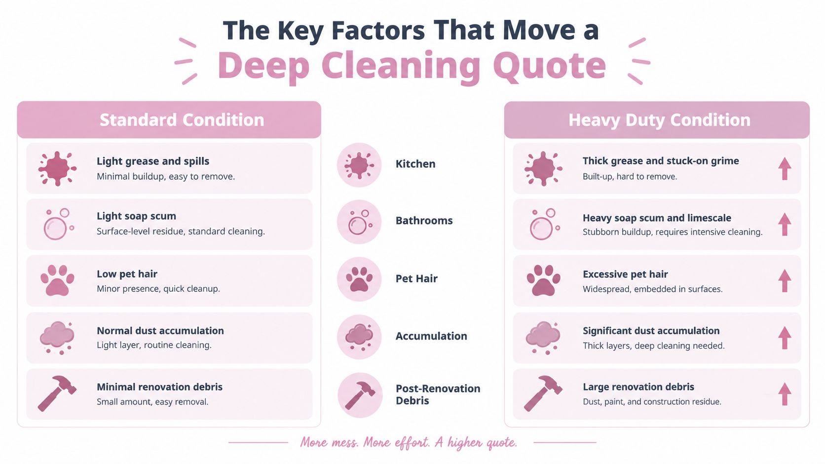 A comparison chart showing how home cleaning conditions like grease, pet hair, and dust affect deep cleaning prices.