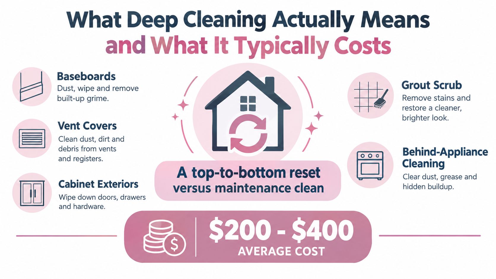 An infographic showing tasks involved in deep cleaning a home and its average cost of two hundred to four hundred dollars.