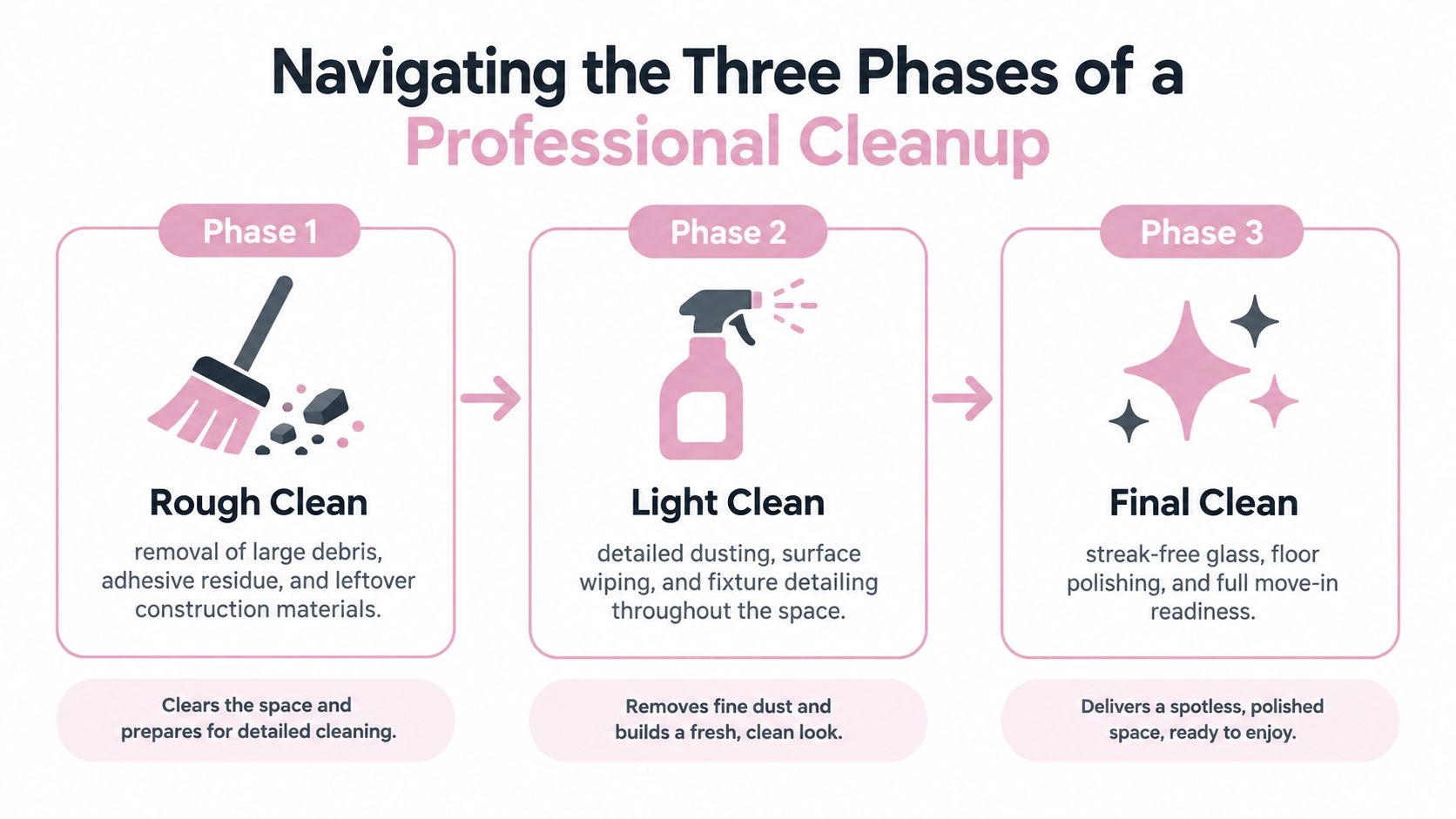 A diagram outlining the three phases of professional post construction cleaning: rough clean, light clean, and final clean.
