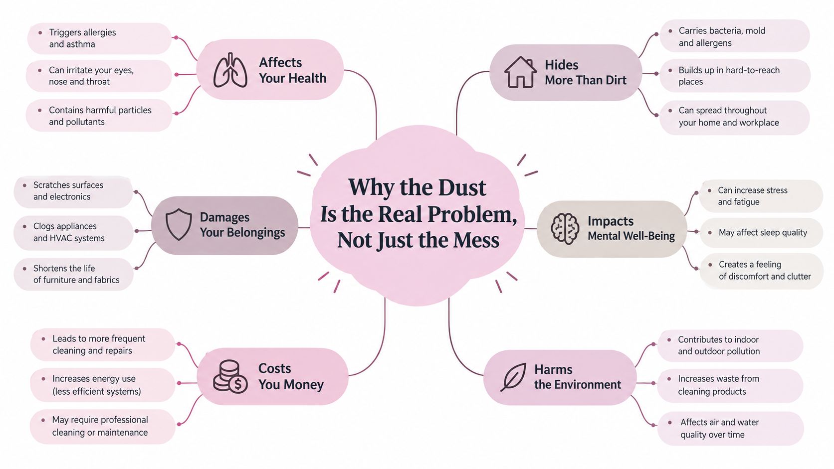 A mind map illustrating why dust is a major problem, affecting health, belongings, costs, environment, and well-being.