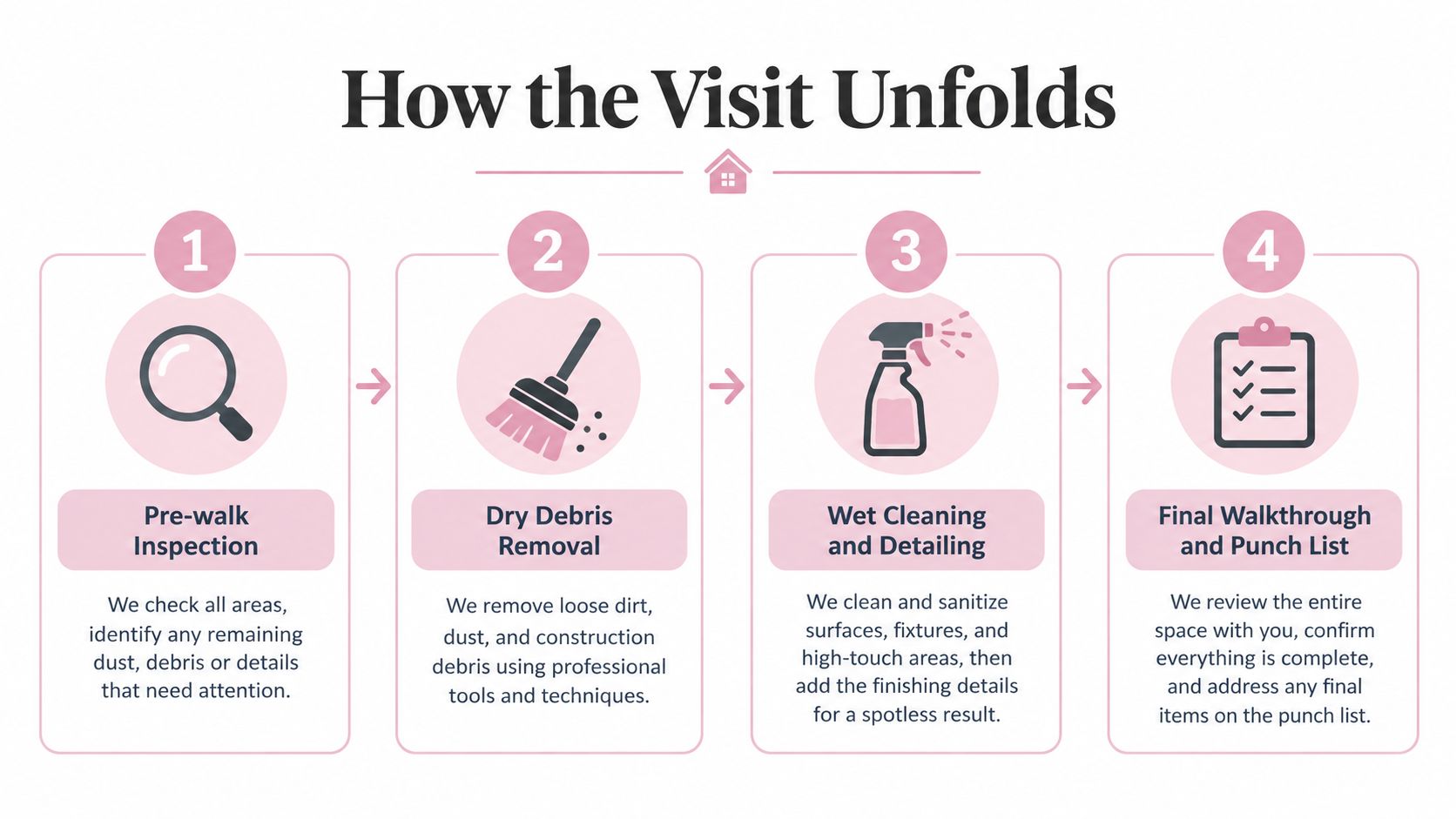 A four-step infographic showing the process of a professional post-construction cleaning visit from start to finish.