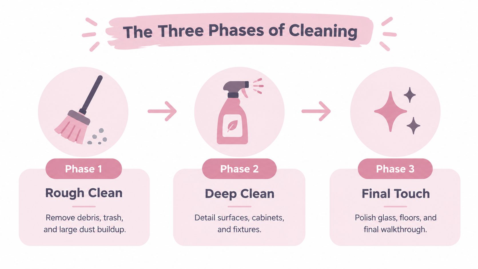 A clean infographic titled The Three Phases of Cleaning showing the steps: Rough Clean, Deep Clean, and Final Touch.