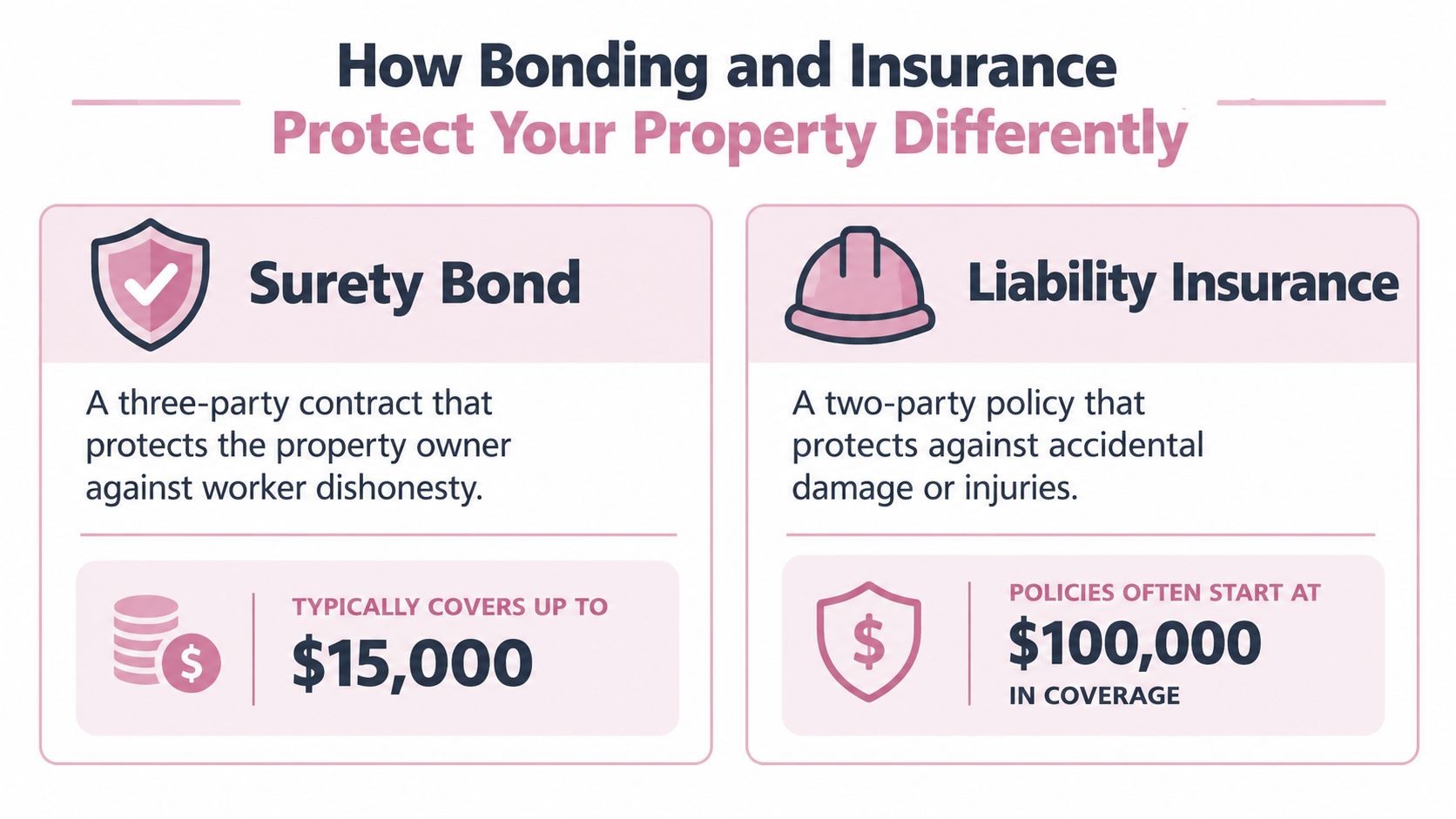 An infographic comparing how a surety bond and liability insurance protect property owners differently.