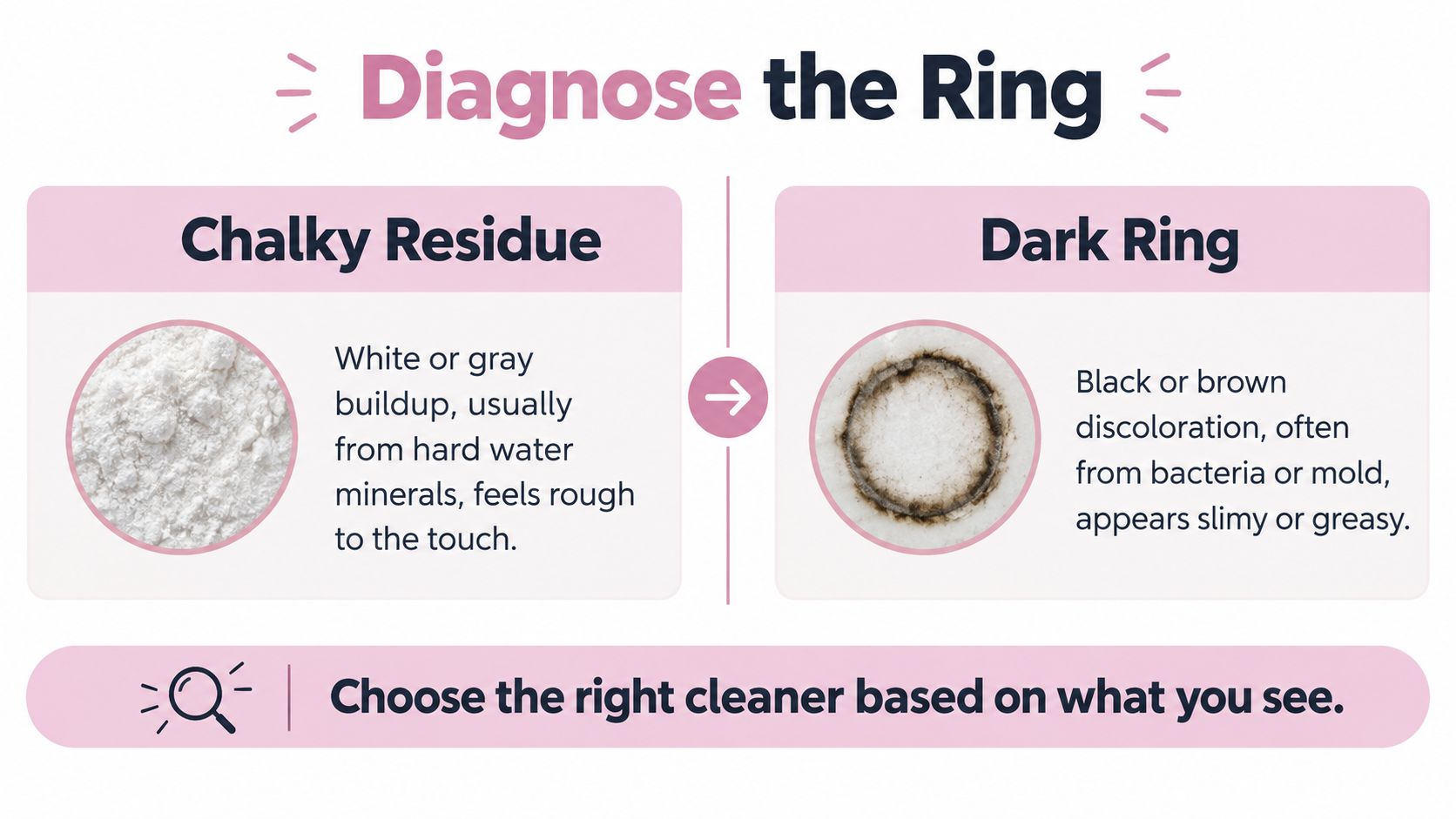 An infographic showing how to identify toilet rings caused by either hard water minerals or bacteria.