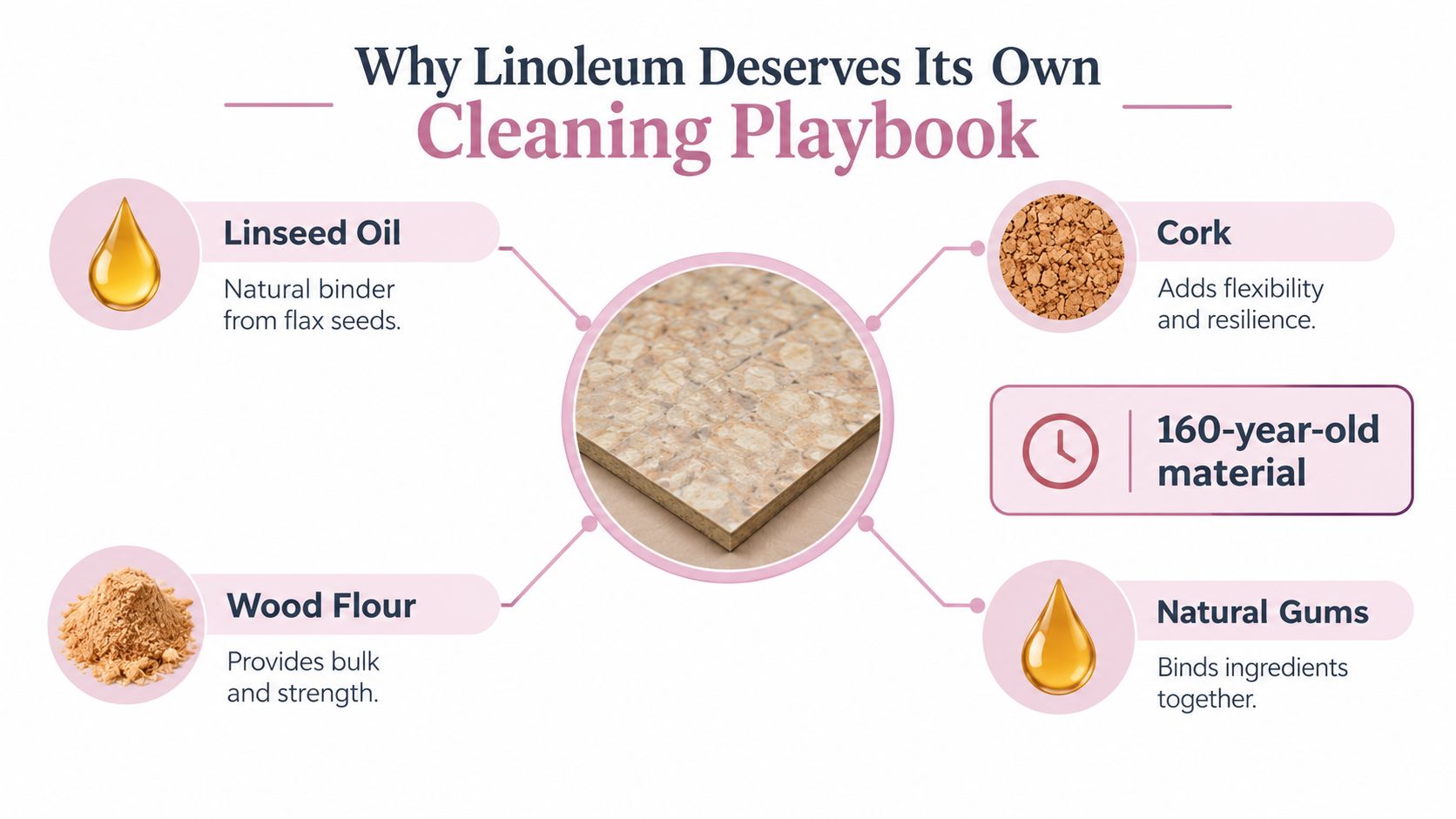 An infographic detailing the natural composition of linoleum, featuring linseed oil, cork, wood flour, and natural gums.