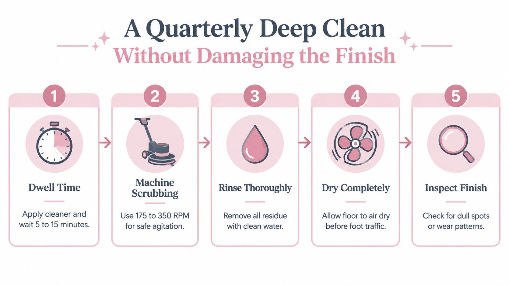 An instructional infographic detailing a five-step process for performing a quarterly deep clean on flooring surfaces.
