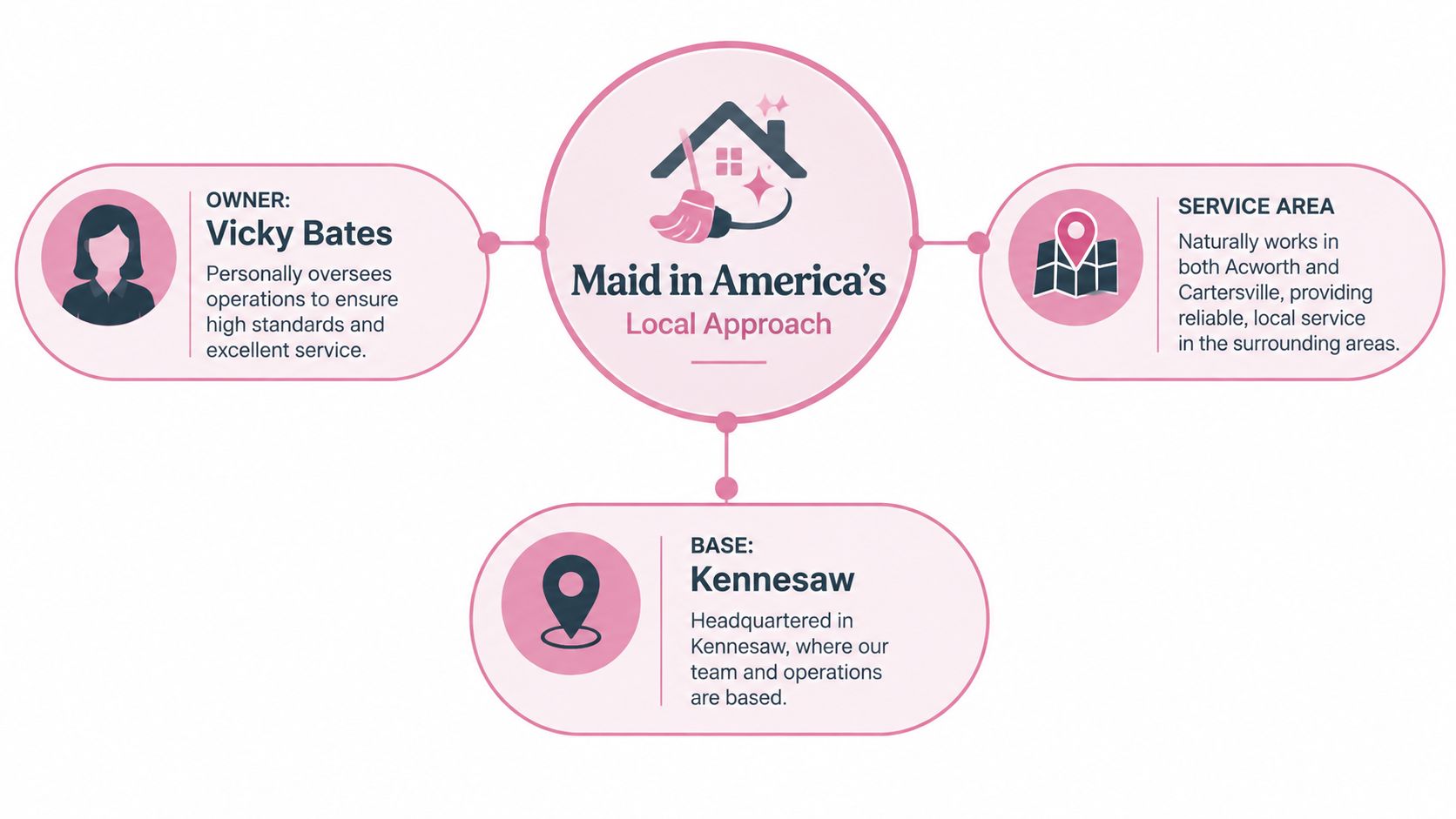 A diagram illustrating the local operations of Maid in America cleaning service based in Kennesaw.