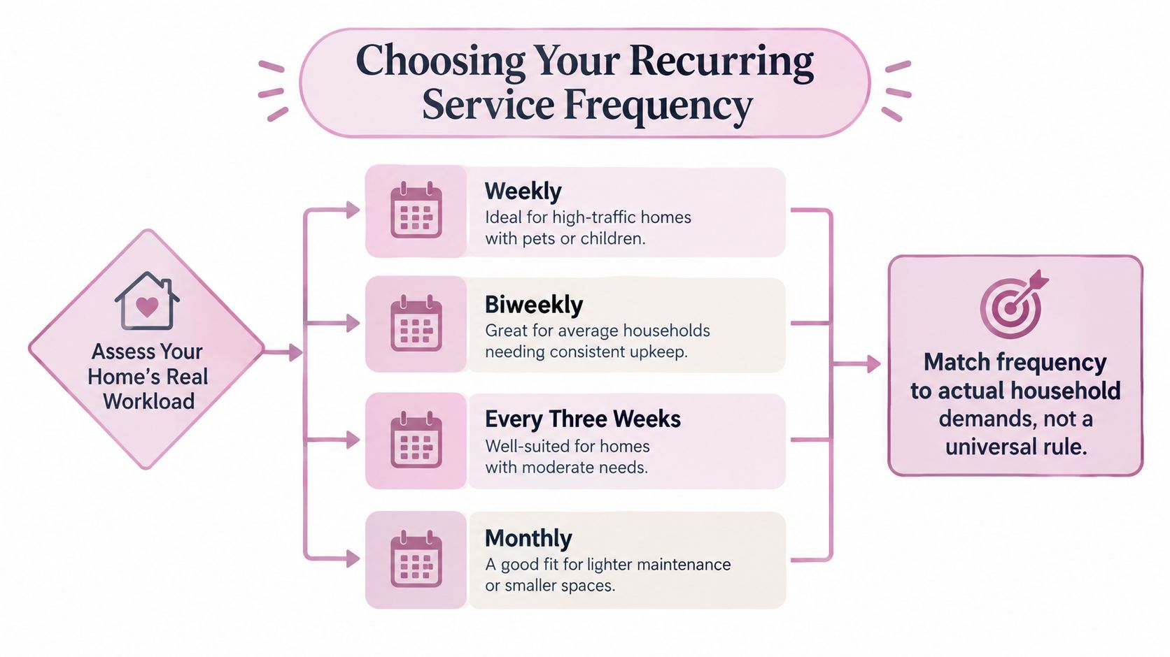 A flowchart guide illustrating how to choose the right recurring cleaning service frequency for your home.