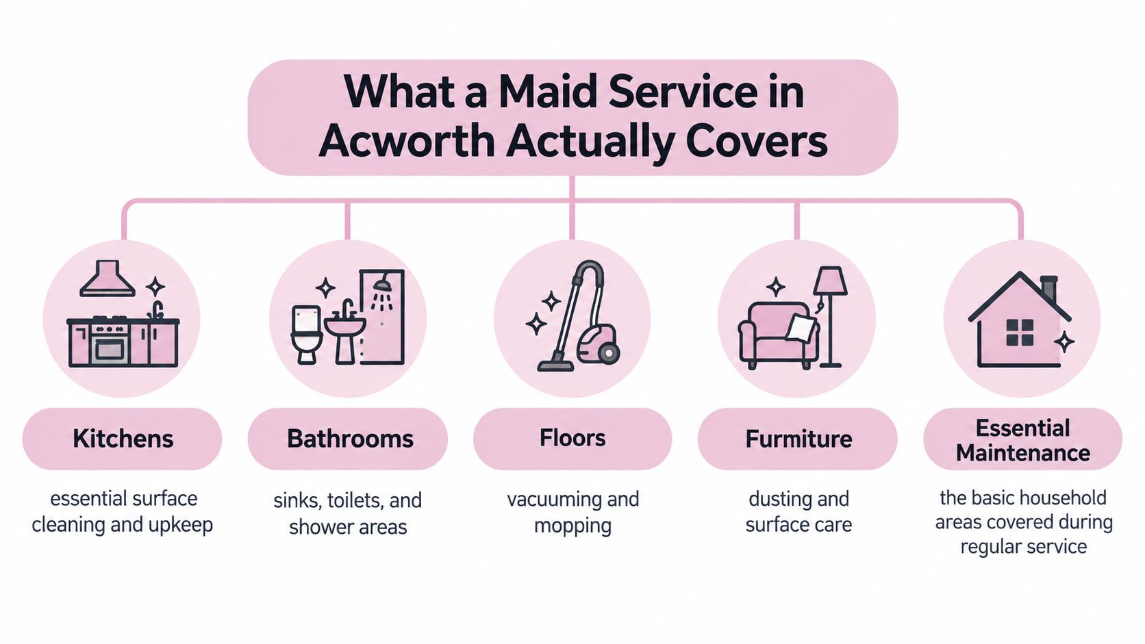 An infographic showing the cleaning services provided by a professional maid service in Acworth, Georgia.